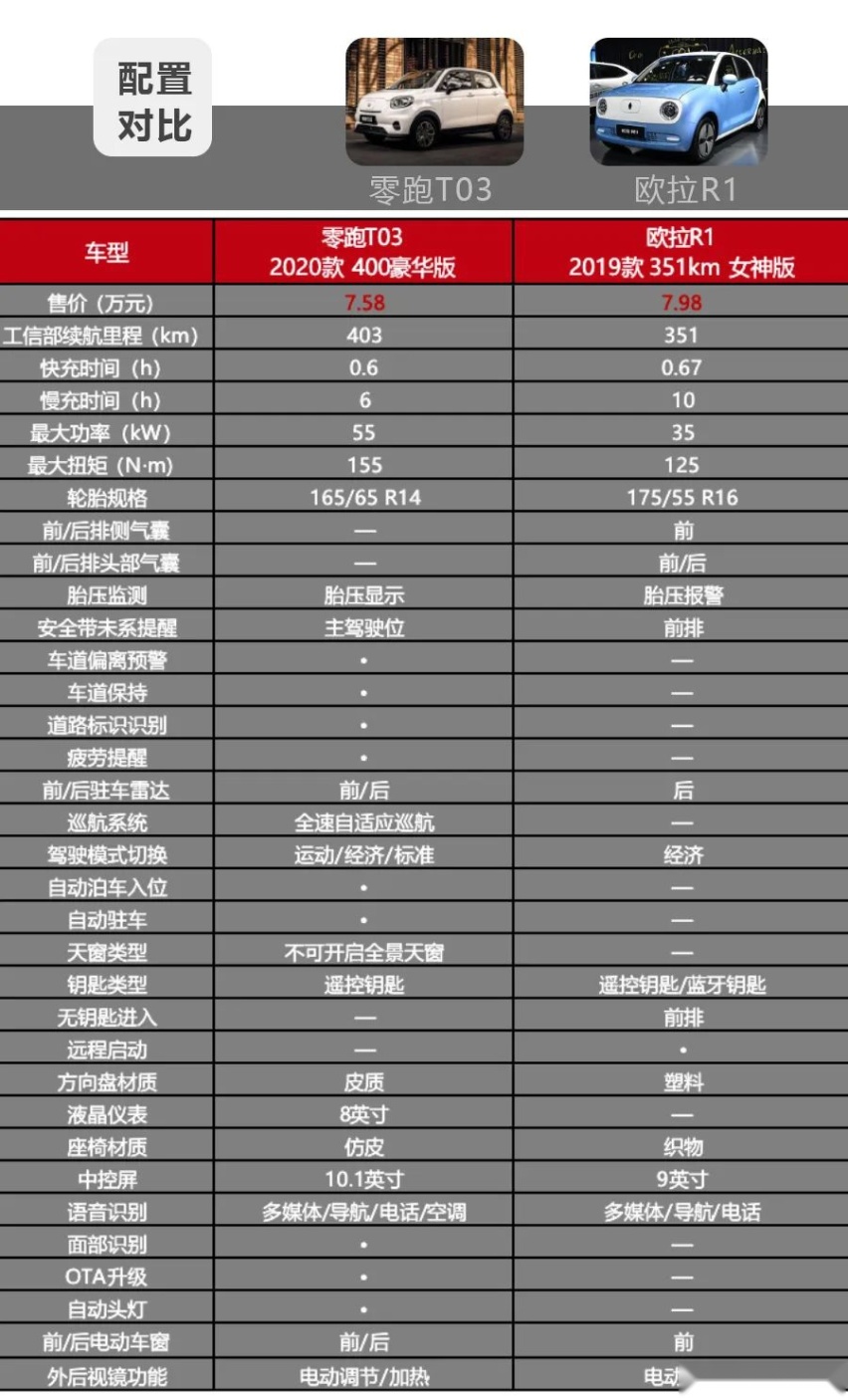 占号神器、青年潮品，7万左右落地，零跑T03和欧拉R1谁更值