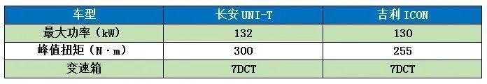 两款高颜值的自主紧凑型SUV 长安UNI-T和吉利ICON谁更值得入手