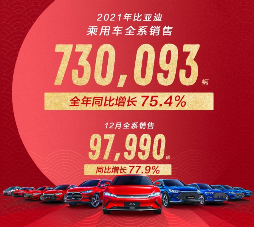全年销量730093辆，比亚迪2021年销量公布，卖得最火是秦PLUS DM-i