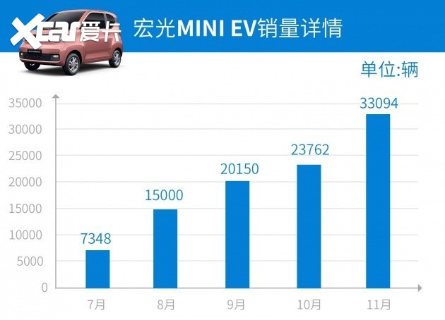 五菱宏光mini ev月销量突破3万辆,老头乐的春天结束了?