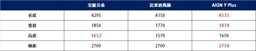 宝骏云朵即将上市 竞品会是AION Y和比亚迪海豚？