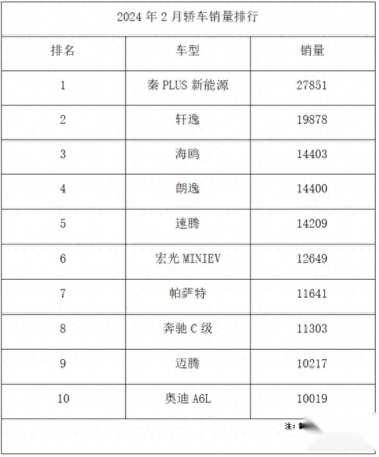 2月轿车销量简析|传统燃油车再成“主角”：元芳，你怎么看？