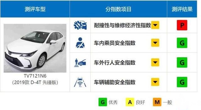 卡罗拉中保研碰撞测试成绩出炉,这项测试获差评,还值得买么?