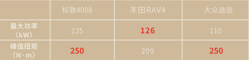 紧凑型SUV“三国杀”：4008VS RAV4 VS途岳