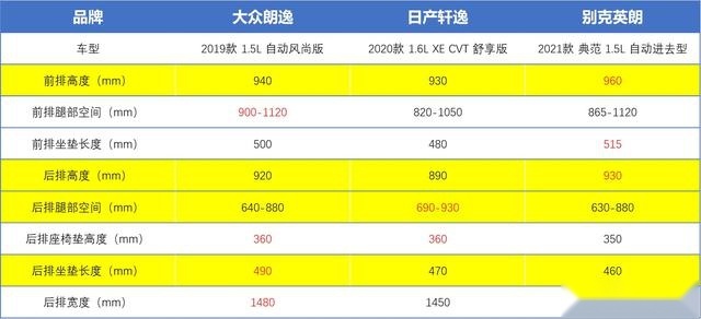 智电横评|英朗价最低？轩逸动力最好？朗逸配置丰富？到底怎么选