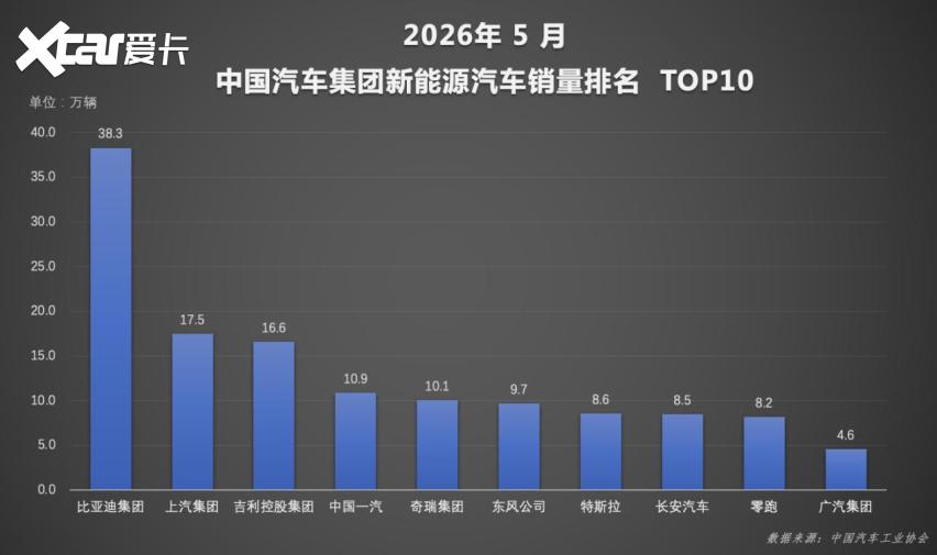多项榜单强势霸榜 比亚迪 1-5月销量稳居行业首位