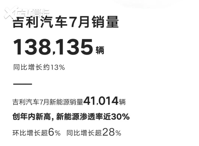 7月车企销量排名：冠亚军都是中国品牌，大众，通用排名下滑