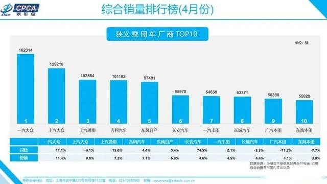 车市4月基本恢复常态，南北大众和上汽通用强势回归霸榜