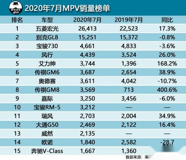 7月汽车综合销量排行榜前15,SUV领域成最大看点