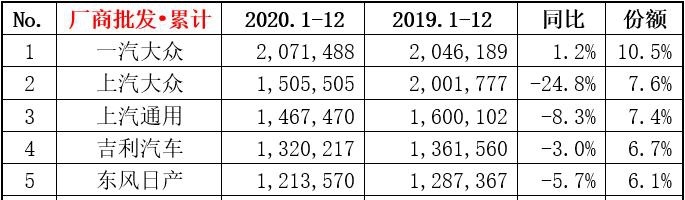 朗逸、宝来合砍78万辆，盘点2020年大众销量最好的5款车！