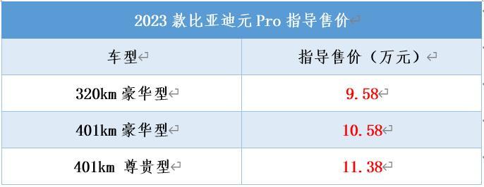 新款比亚迪元Pro正式上市，售价9.58万起，小型SUV领域的鲶鱼来了