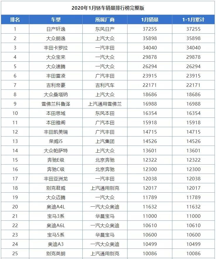 车叔快评：一月轿车销量榜竟有这么多槽点！