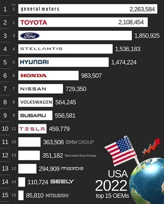 美国2022年最畅销的汽车品牌，通用排第一，特斯拉只能排第十？