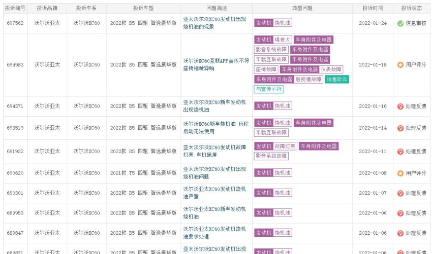 销量五连跌，烧机油、涉嫌减配等，沃尔沃XC60挺进车型投诉榜前3