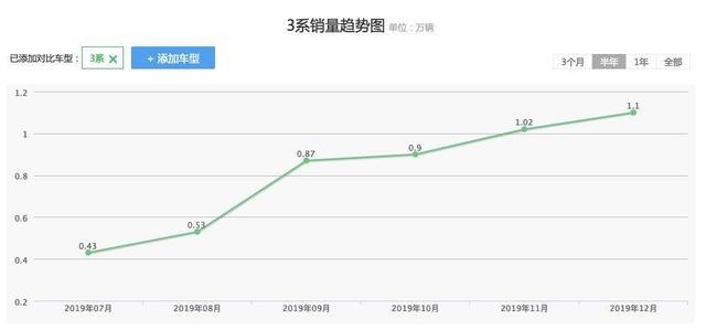 宝马3系销量猛涨！都打了8.85折了，谁还嫌它不够运动？