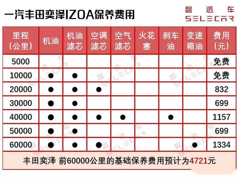 丰田奕泽保养周期表图片