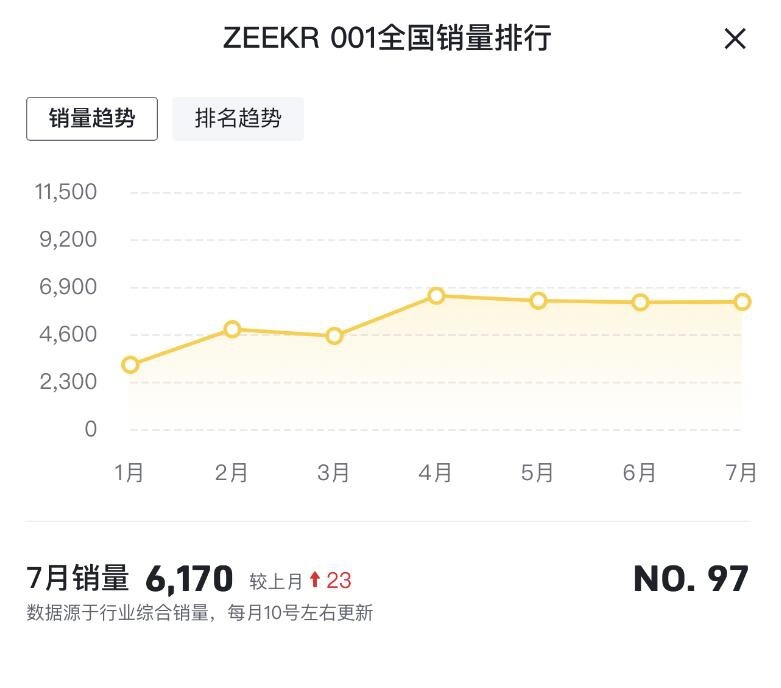 最高官降3.7万元，极氪001是为了清库存吗？