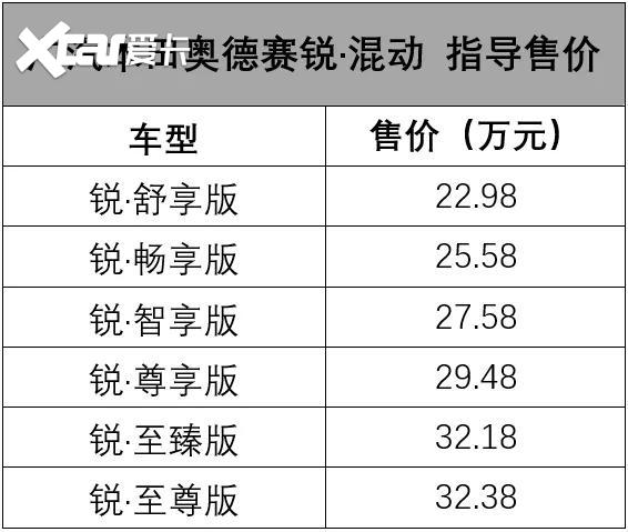 4月29日晚,广汽本田奥德赛锐·混动(参数|询价)在成都正式上市了,根据