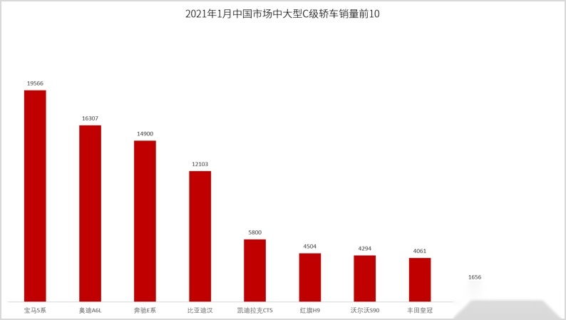 BBA慌了？比亚迪汉跻身25万元级中高端轿车万辆俱乐部