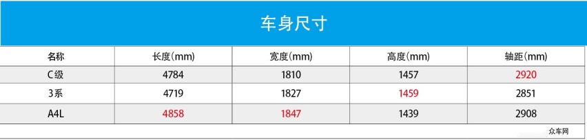 咖啡法则之下 豪华中型车如何破局？奔驰C级 宝马3系 奥迪A4L怎么选