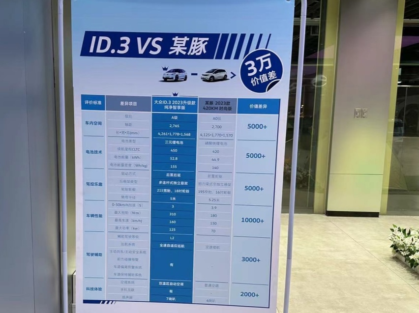 探店上汽大众ID.3，定位紧凑型车，优惠情况如何？