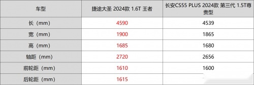 论空间、动力和诚意，捷途大圣和长安CS55 PLUS谁更强？