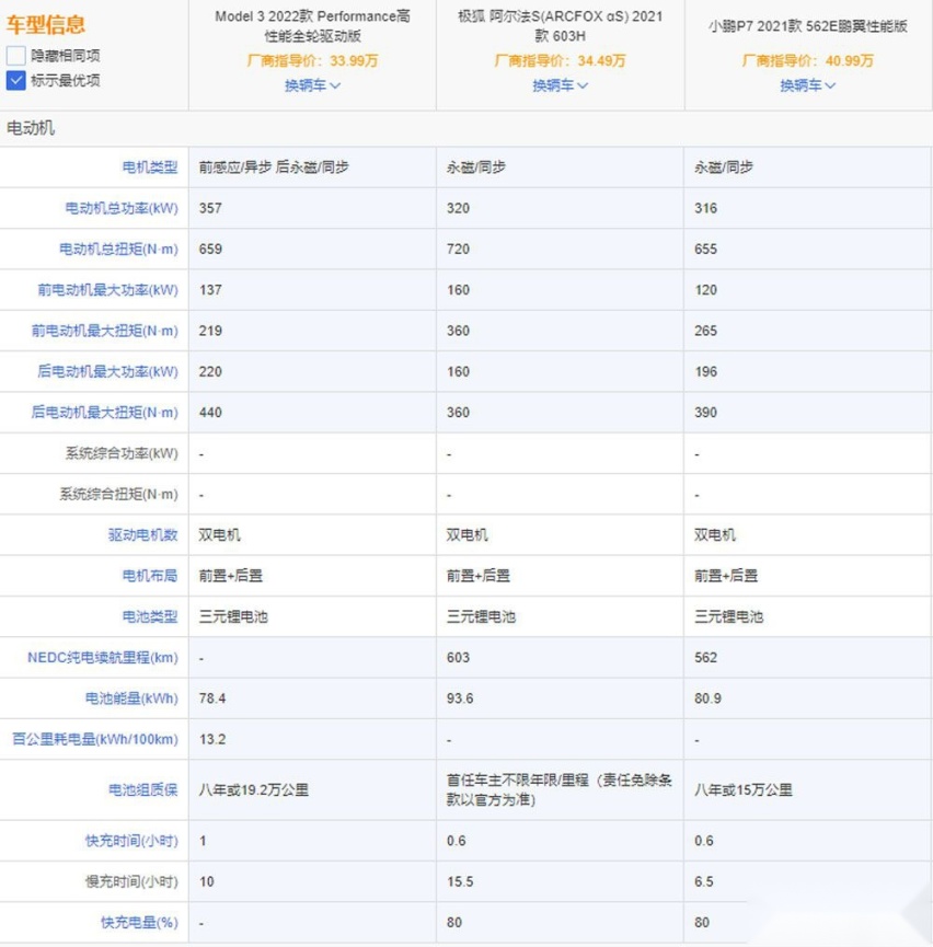 Model 3对比阿尔法S和小鹏P7你中意谁？