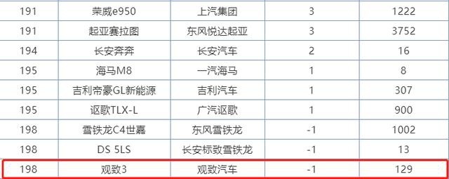 观致3，150亿的投入，70亿的研发，现月销却是负数，为何？