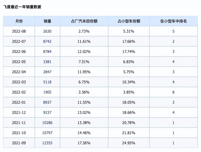 价格贵，配置低，还无法加速，怪不得本田飞度跌落神坛！