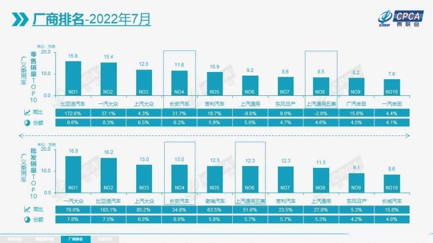利好政策+促销优惠，买车正当时，7月乘用车销量同比大增20.4%