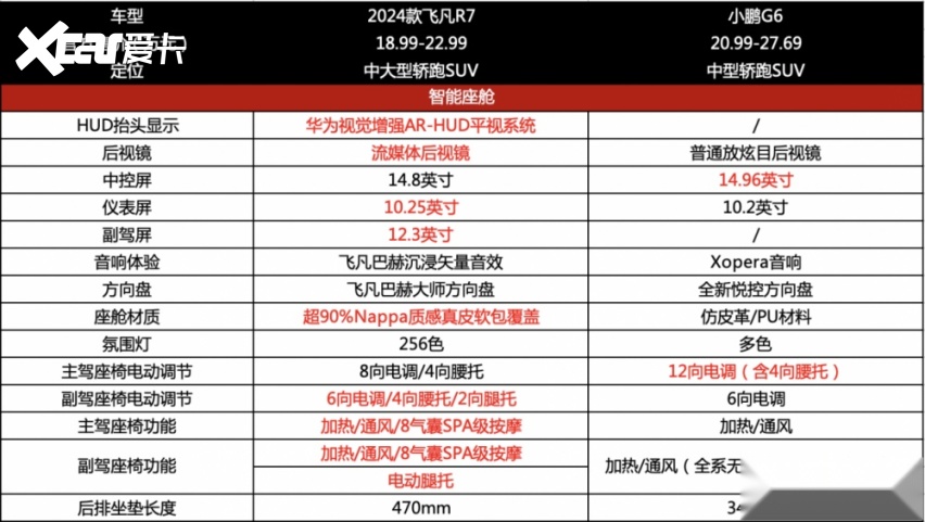特斯拉Model Y的平替 飞凡R7对比小鹏G6