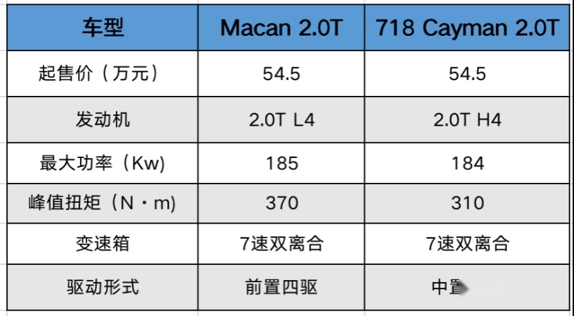 保时捷选配看不懂？别急，小哥教你选出性价比最高的配置