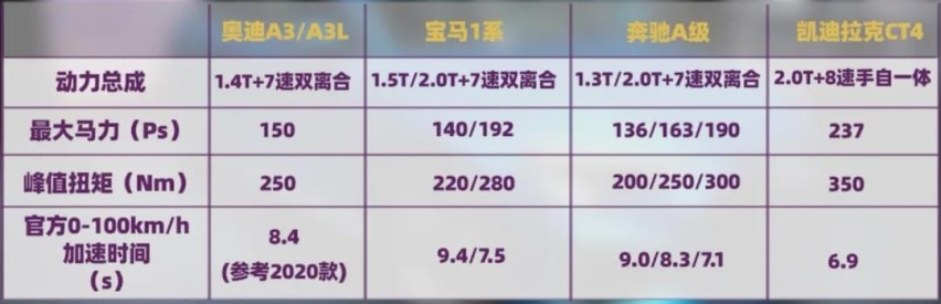 新奥迪A3对比1系、A级、CT4！豪华运动家轿谁更值得入手？