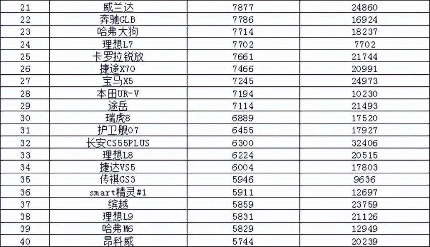 2023年3月汽车销量排行榜 比亚迪卫冕东风日产跌出前十