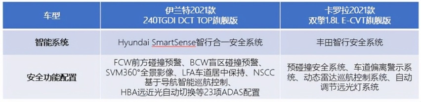第七代伊兰特VS卡罗拉 谁能让你买车不emo
