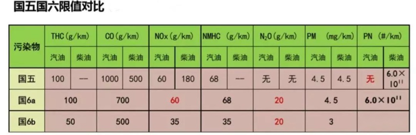 谁说国六是拦路虎，这家企业早就越过山丘让对手跟丢
