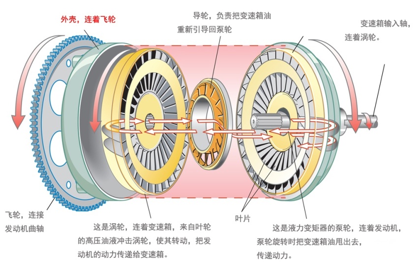 8AT变速箱、档位那么多有什么用，不上高速能用到最高档位吗？