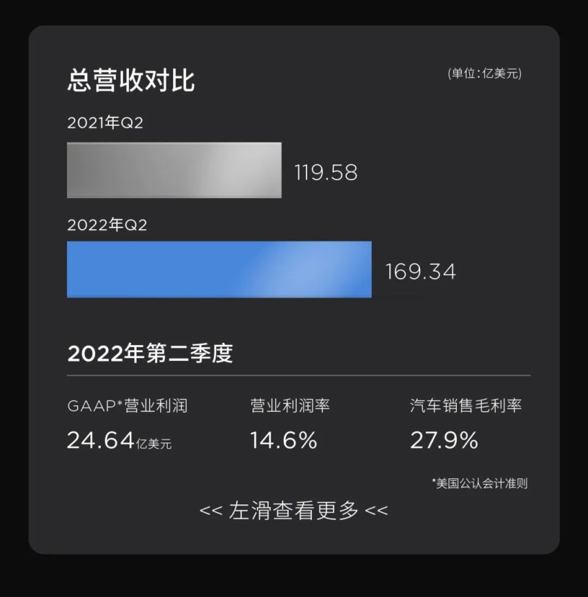 特斯拉二季度财报：营收同比增长42% 比亚迪宣布进入日本乘用车市场