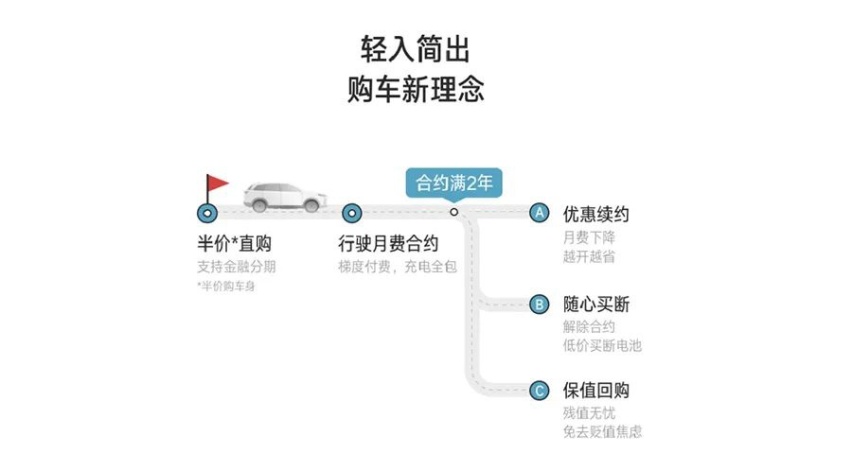半价买车、免费充电、保值回购？威马直购是套路还是真划算？