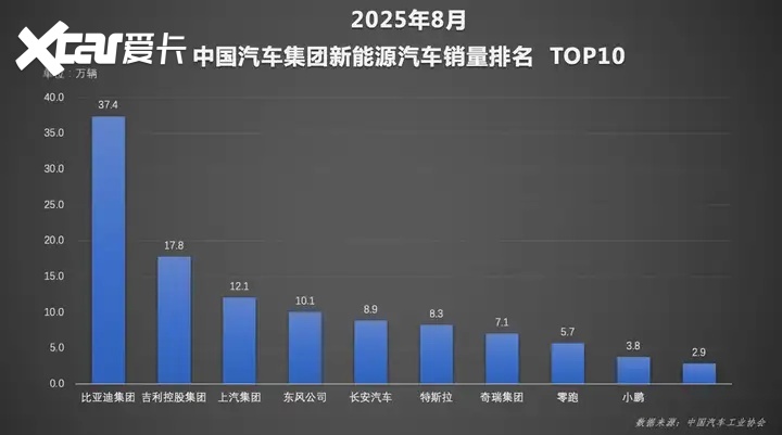 比亚迪 1-8 月销 286 万居首！王牌天神之眼车型破 140 万