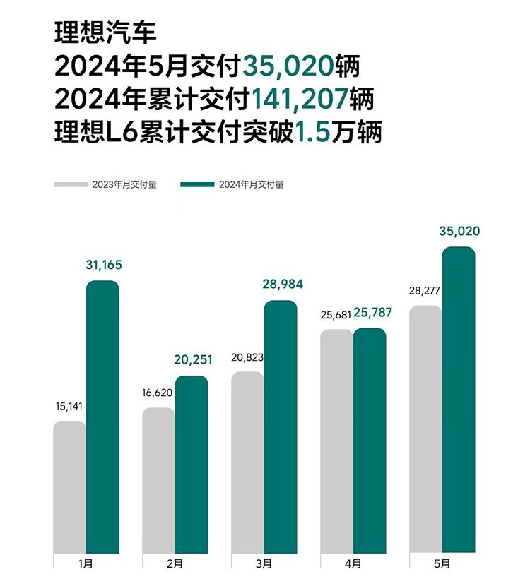 5月新势力品牌销量出炉！