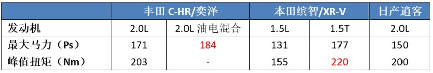 丰田销量最差TNGA车型，加持双擎后，奕泽和C-HR能崛起？