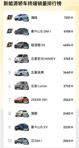 5月第一周新能源轿车销量排行榜，比亚迪6款车入榜，AION S落榜
