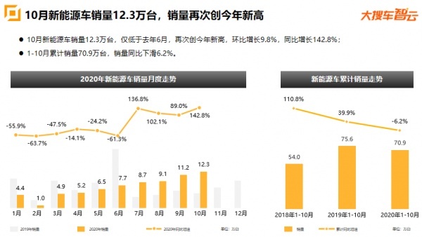 大搜车智云：新能源汽车销量再创新高 累计销量同比降幅大幅收窄