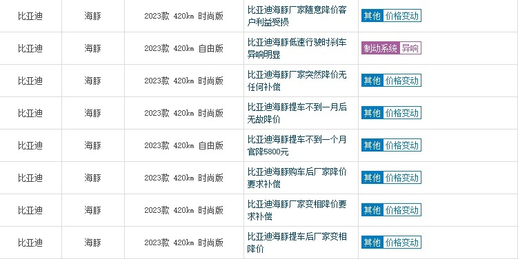 “车红是非也多”，比亚迪海豚投诉量激增，制动系统还有异响？