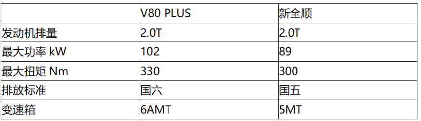 挑战新全顺，上汽大通MAXUS V80 PLUS只靠实力不靠吹