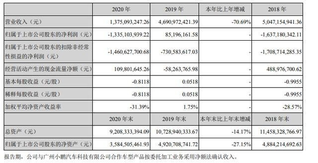 小鹏汽车武汉自建厂,海马丢了代工还失了一汽“靠山”,怎么活?