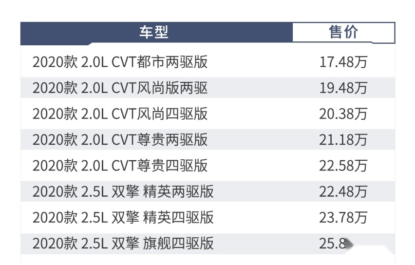 2.0L/2.5L两种动力，8款车型，全新RAV4荣放选哪款
