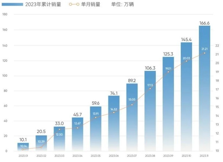 中国汽品牌11月销量发布，比亚迪继续领跑，奇瑞再创佳绩