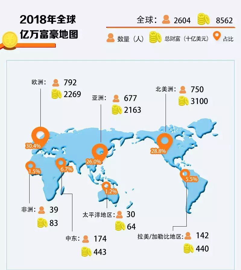 亿万富豪平均年龄56岁 没台红旗都不能“入围”
